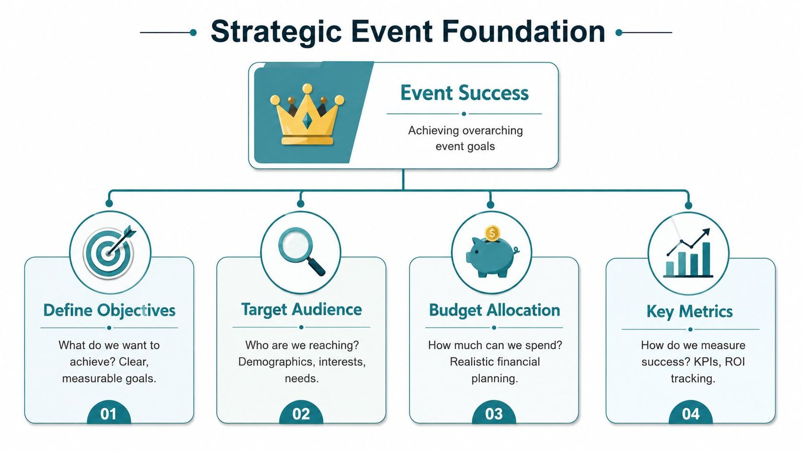A strategic event foundation diagram illustrating four key steps for successful corporate event planning and goal achievement.