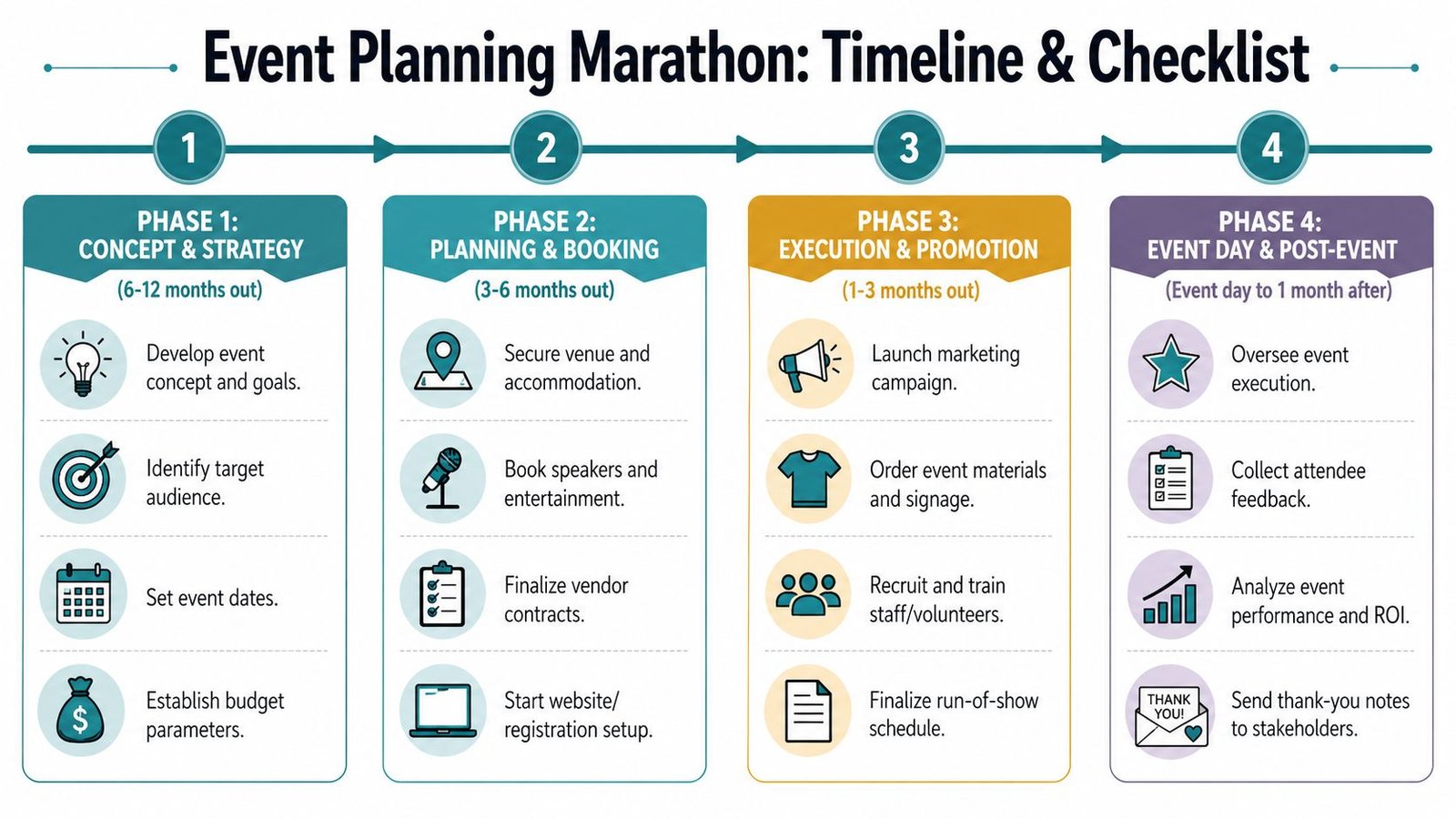 A four-phase infographic showing the timeline and checklist for planning a professional corporate event.