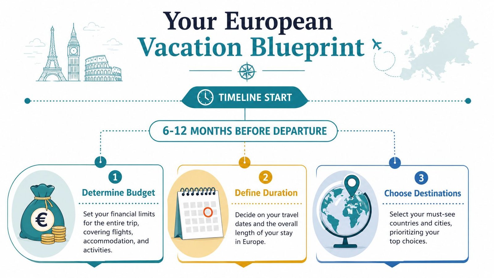A visual guide for planning a European vacation, highlighting budget, duration, and destination selection steps.