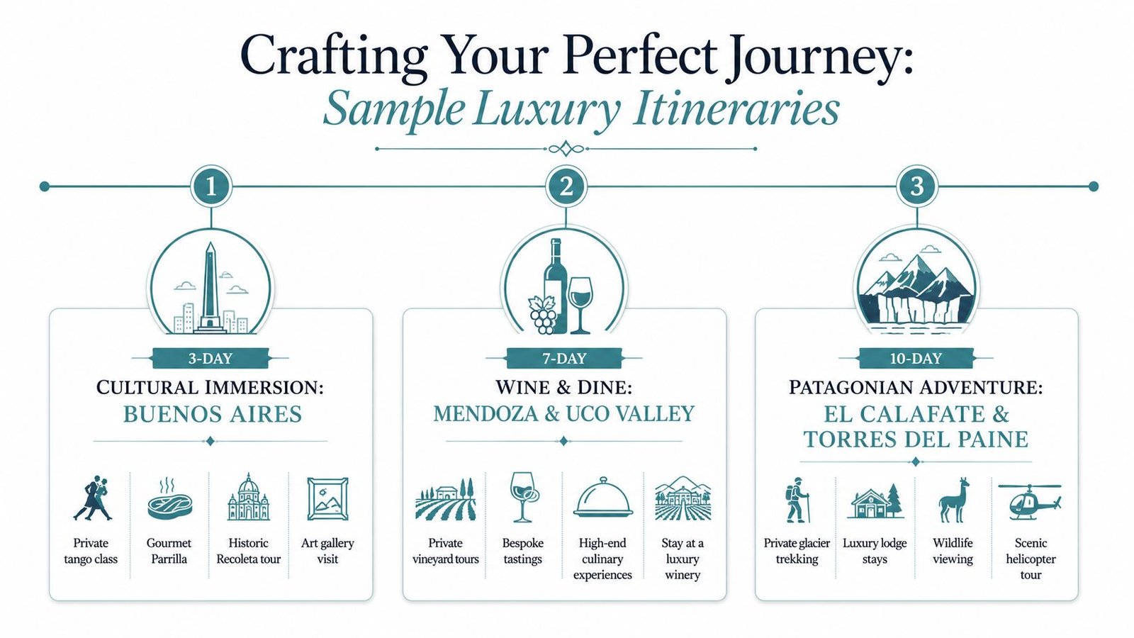 An infographic displaying three luxury travel itineraries in Argentina, ranging from cultural city tours to outdoor adventures.