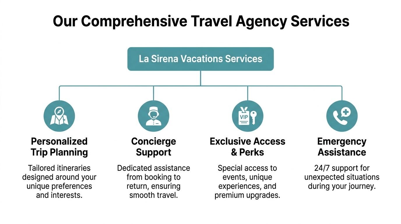 A diagram outlining La Sirena Vacations Services including trip planning, concierge support, exclusive perks, and emergency assistance.